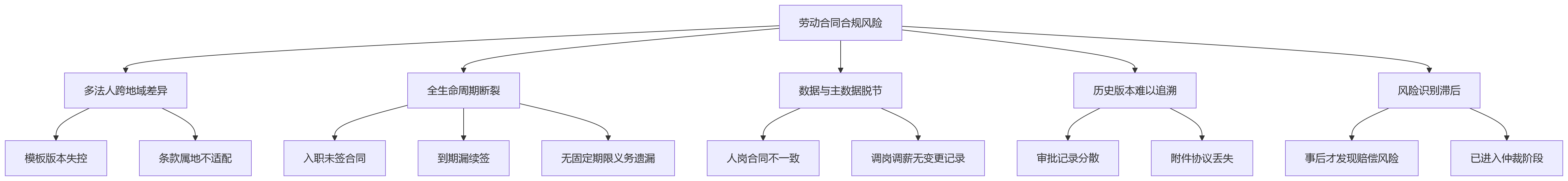 流程图 - 大型组织eHR劳动合同合规管理10个关键问题清单