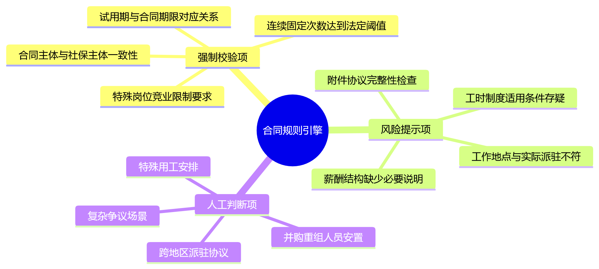 思维导图 - 大型组织eHR劳动合同合规管理10个关键问题清单