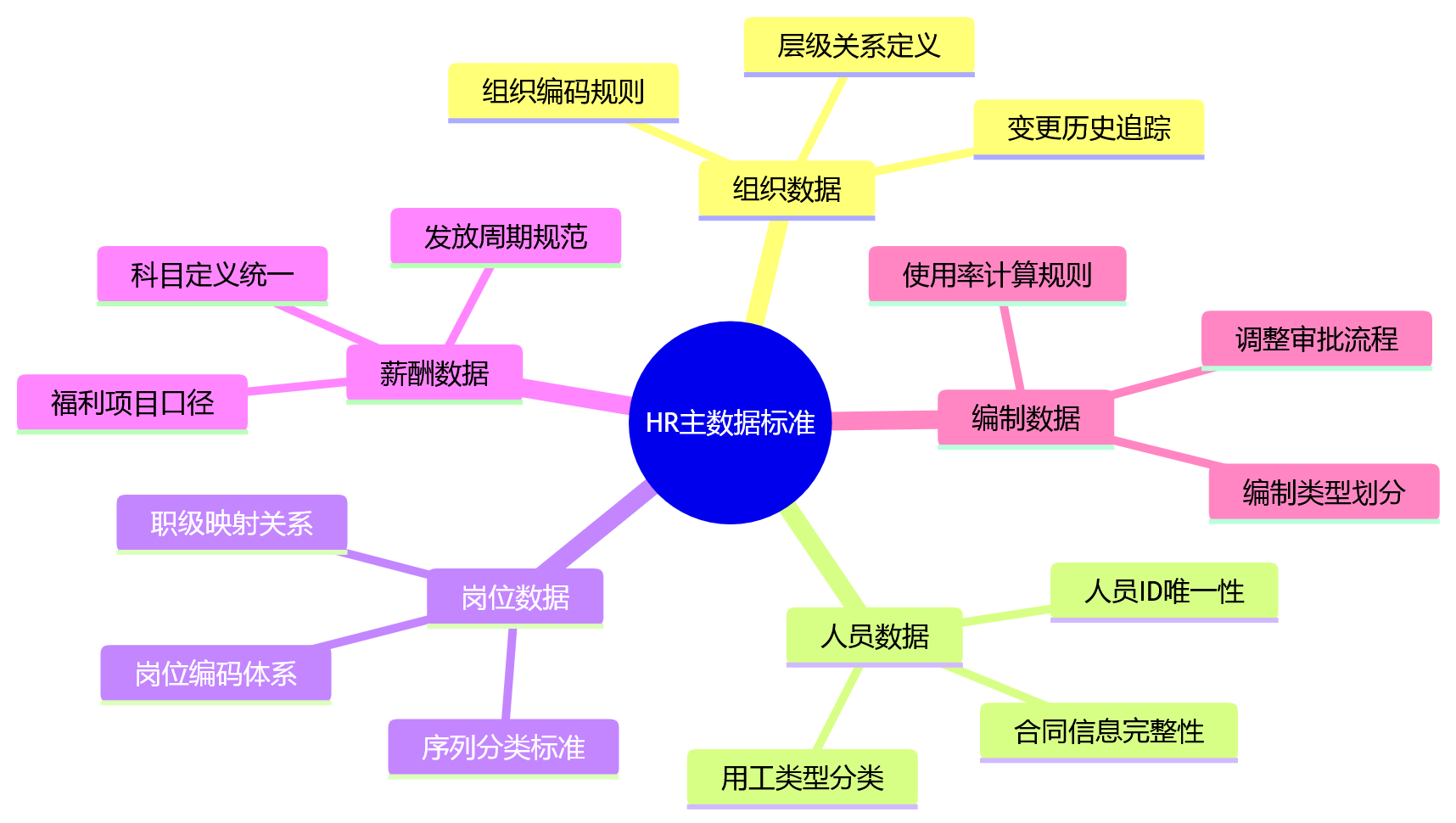 思维导图 - 集团HR数智化管控十大关键问题清单