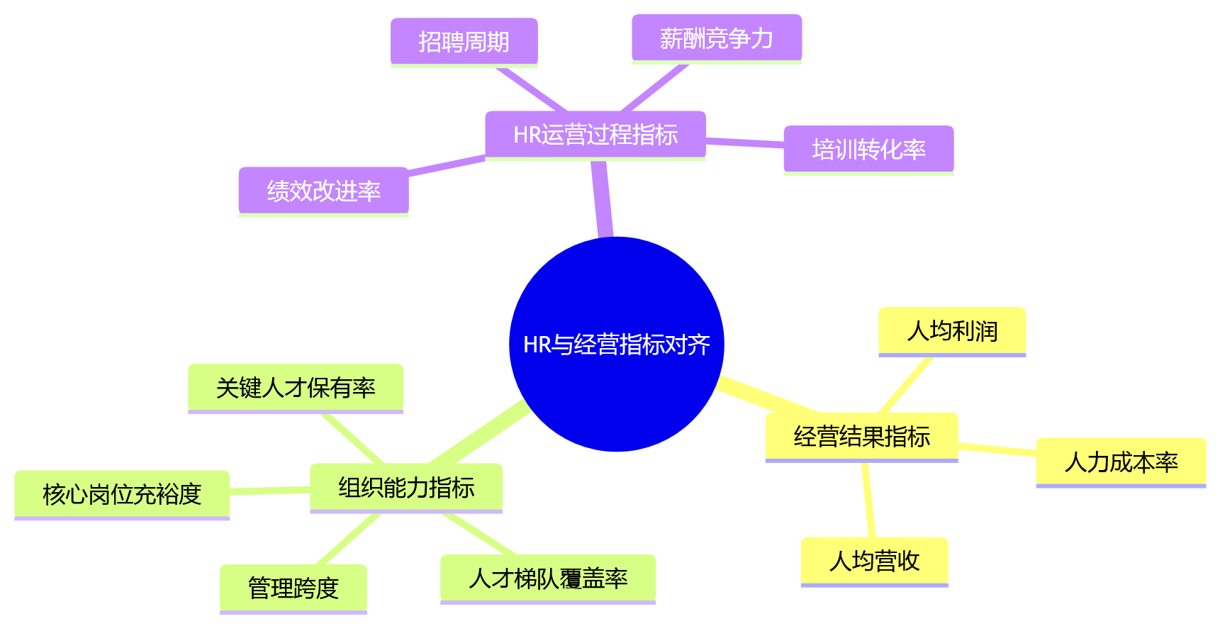 思维导图 - HR系统如何打通数据到决策:大中型企业HR数字化关键问题清单