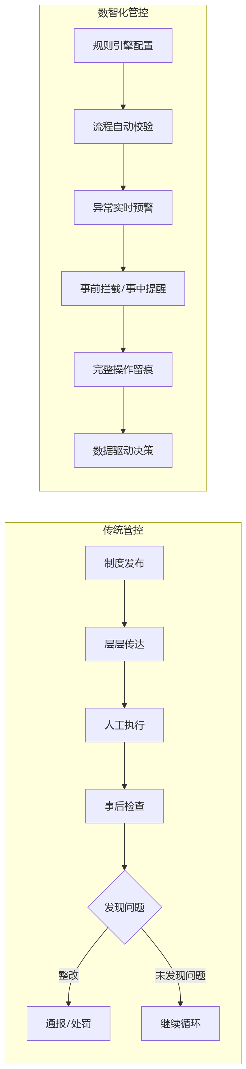 流程图 - 集团HR数智化管控十大关键问题清单