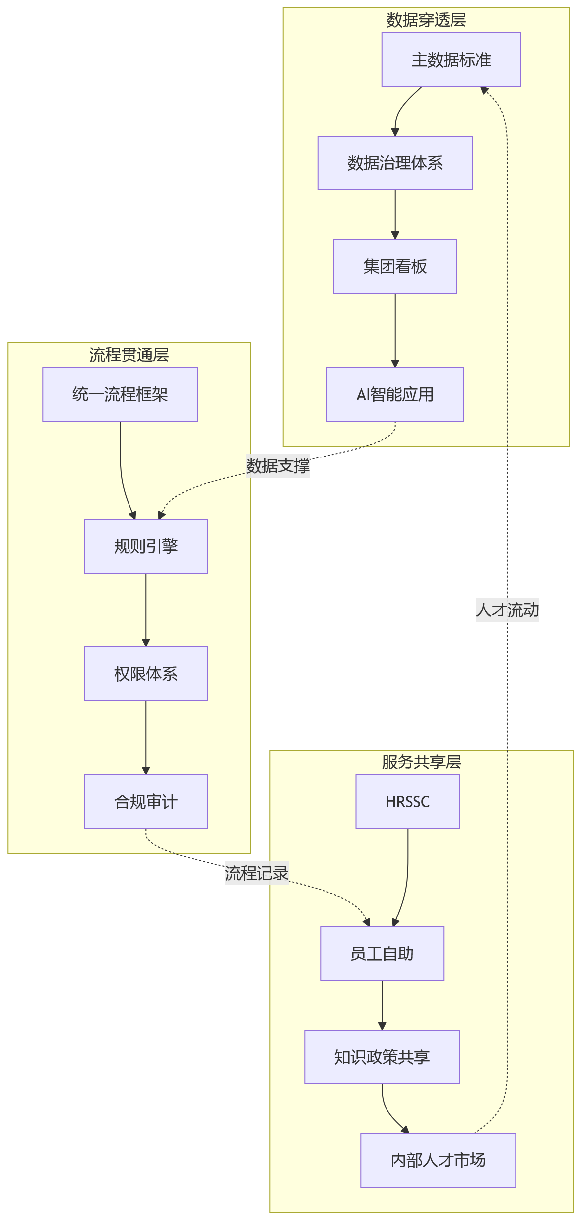 流程图 - 集团HR数智化管控十大关键问题清单