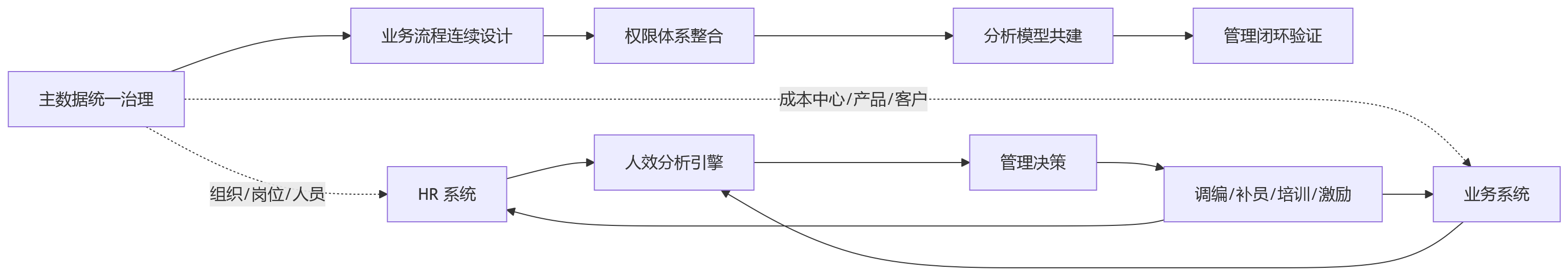 流程图 - 人效改善为何失速：HR系统底座与私有化部署关键问题清单