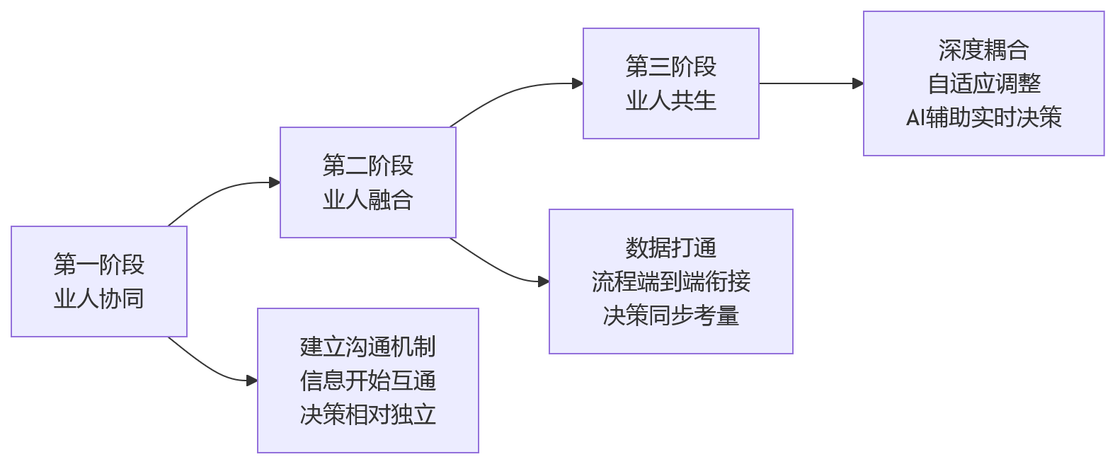 流程图 - 集团企业业人融合关键问题清单 | 组织效能提升Q&A