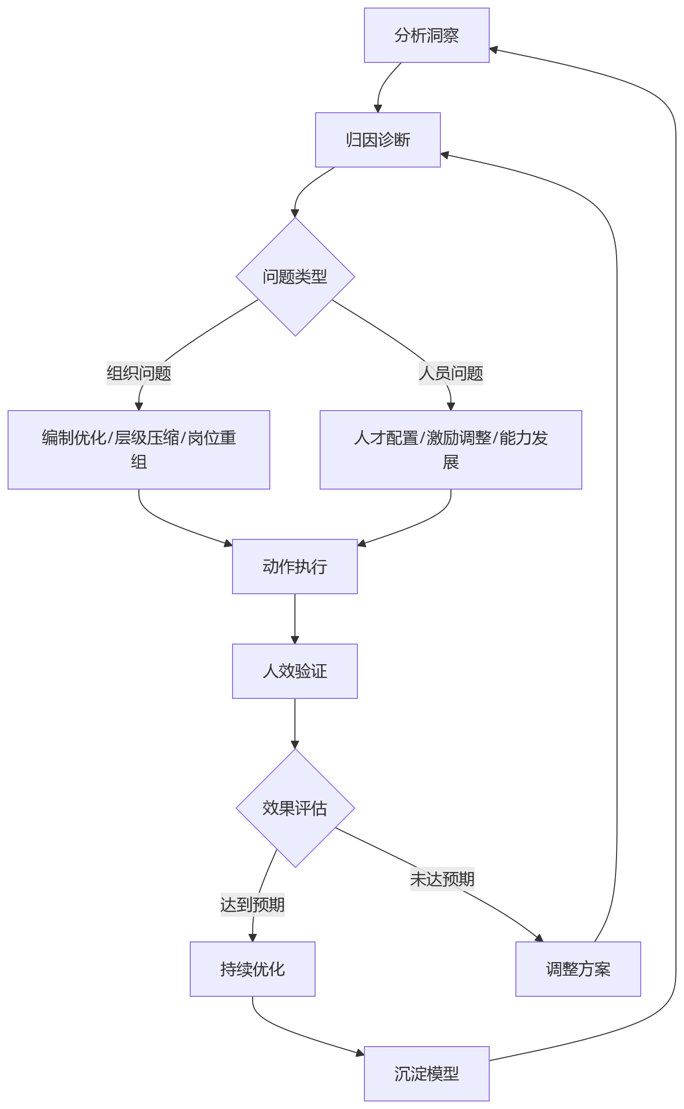 流程图 - 大型企业组织效率与人效一体化分析关键问题清单