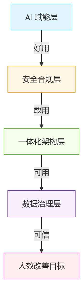 流程图 - 人效改善为何失速：HR系统底座与私有化部署关键问题清单