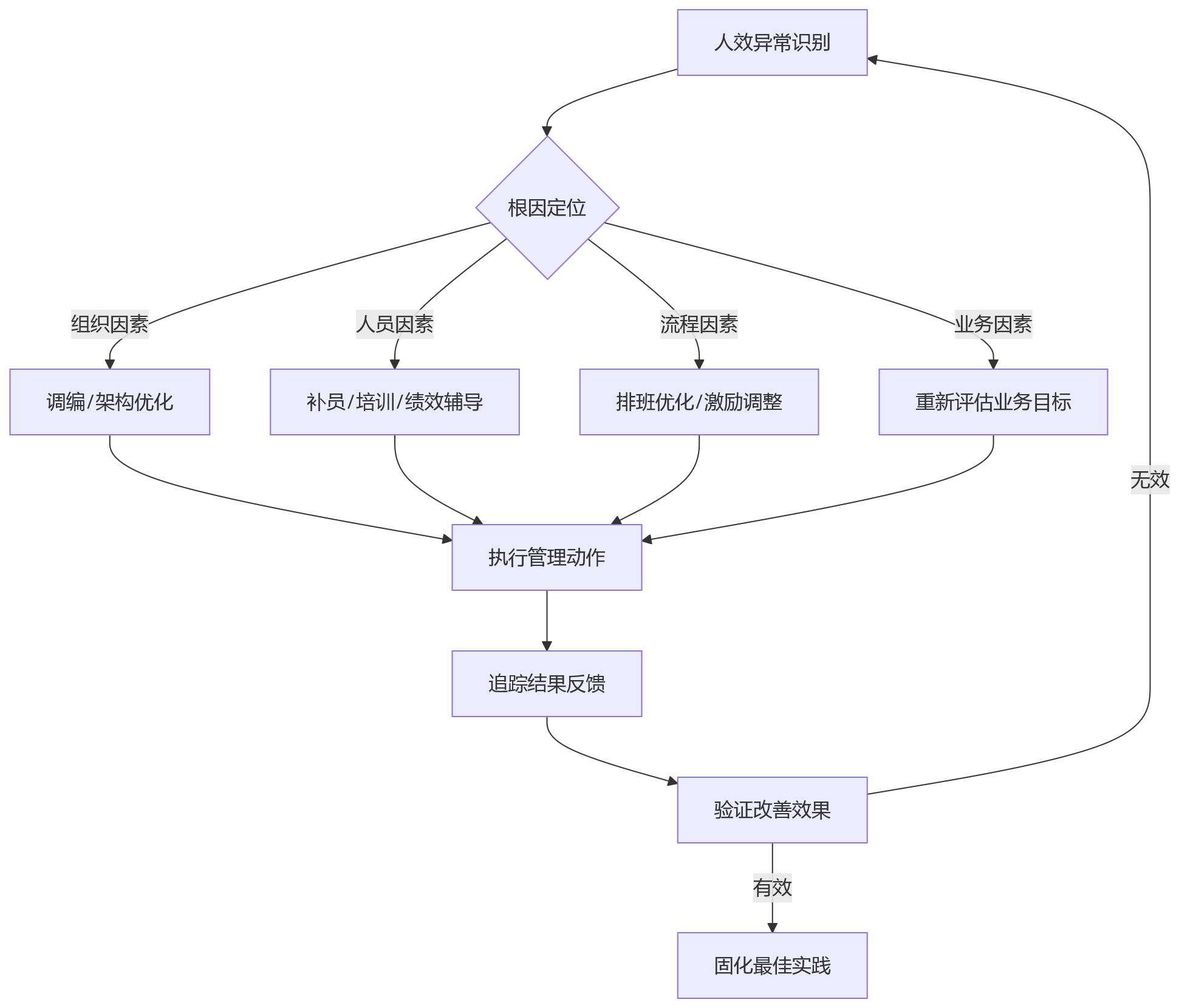 流程图 - 人效改善为何失速：HR系统底座与私有化部署关键问题清单