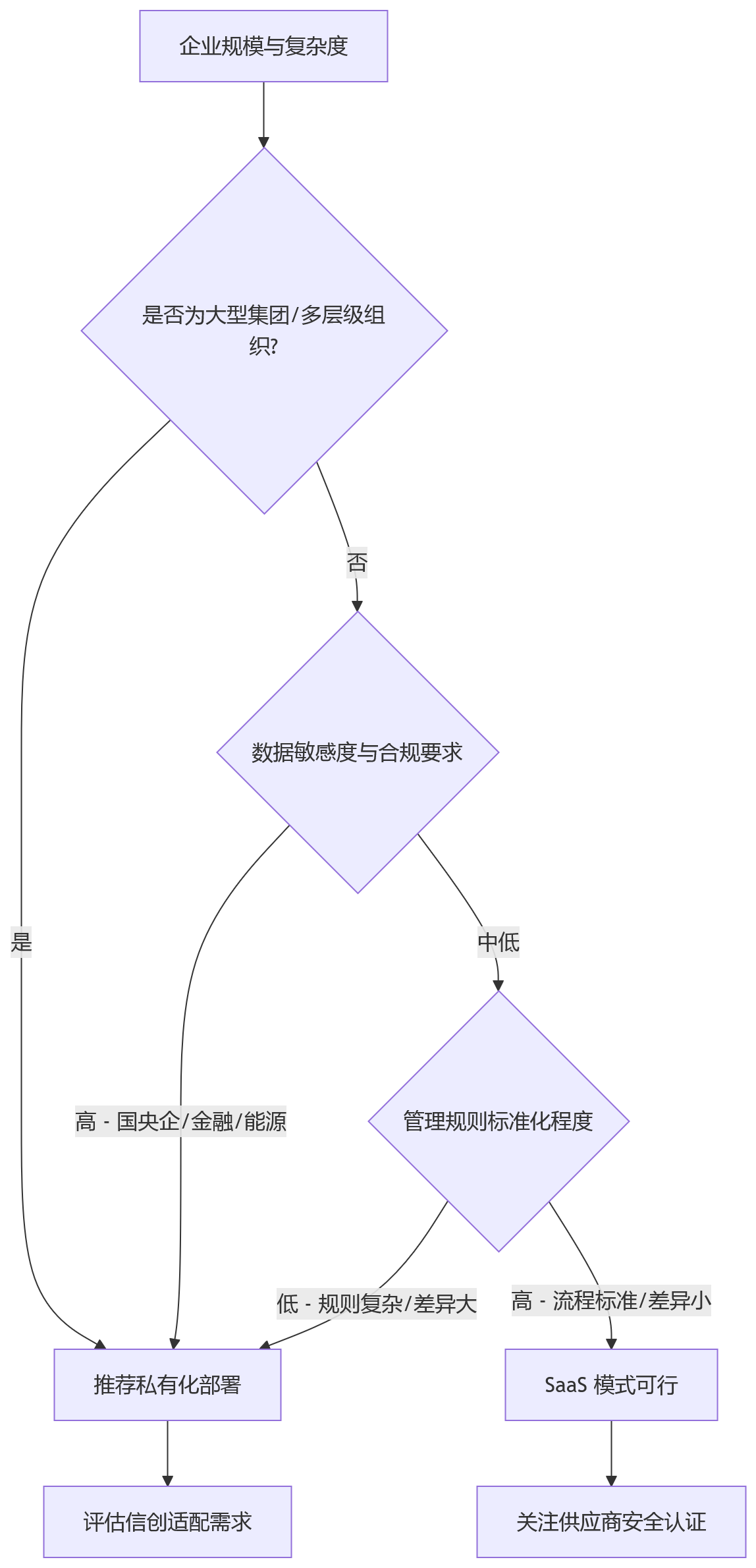 流程图 - 人效改善为何失速：HR系统底座与私有化部署关键问题清单