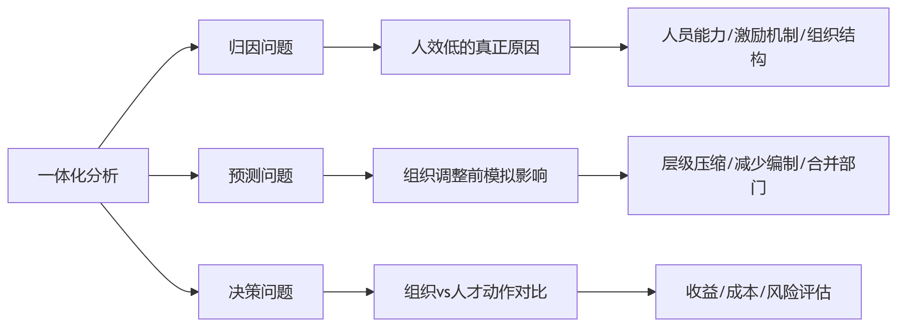 流程图 - 大型企业组织效率与人效一体化分析关键问题清单