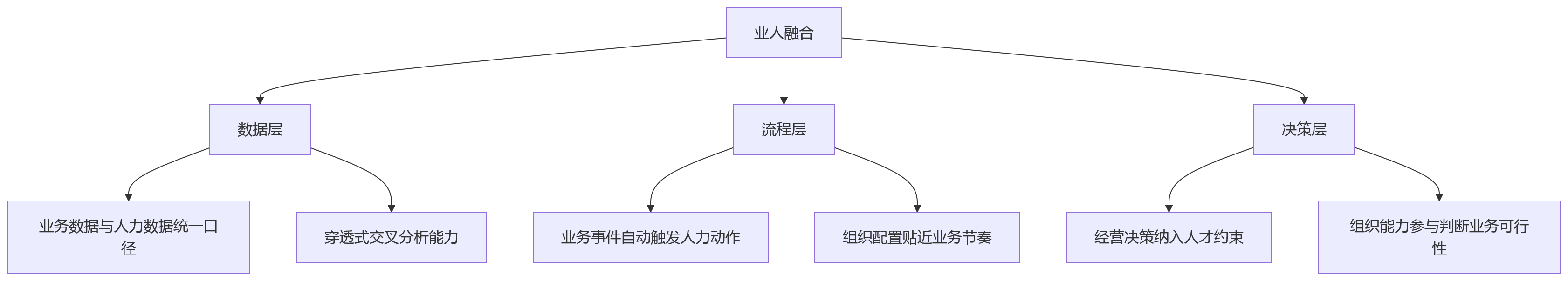 流程图 - 集团企业业人融合关键问题清单 | 组织效能提升Q&A