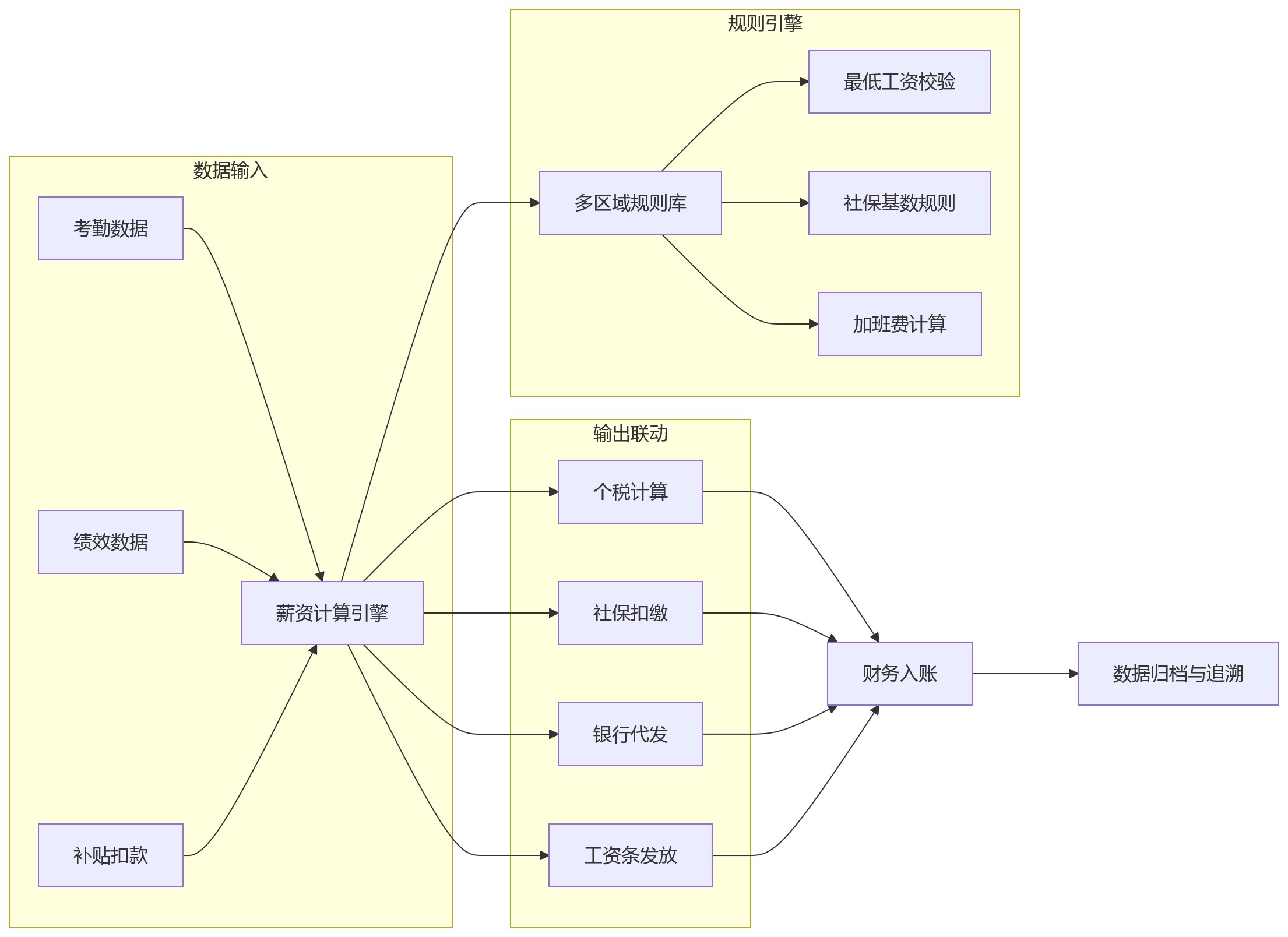 流程图 - 连锁企业HR系统合规运营关键问题清单与实战解法
