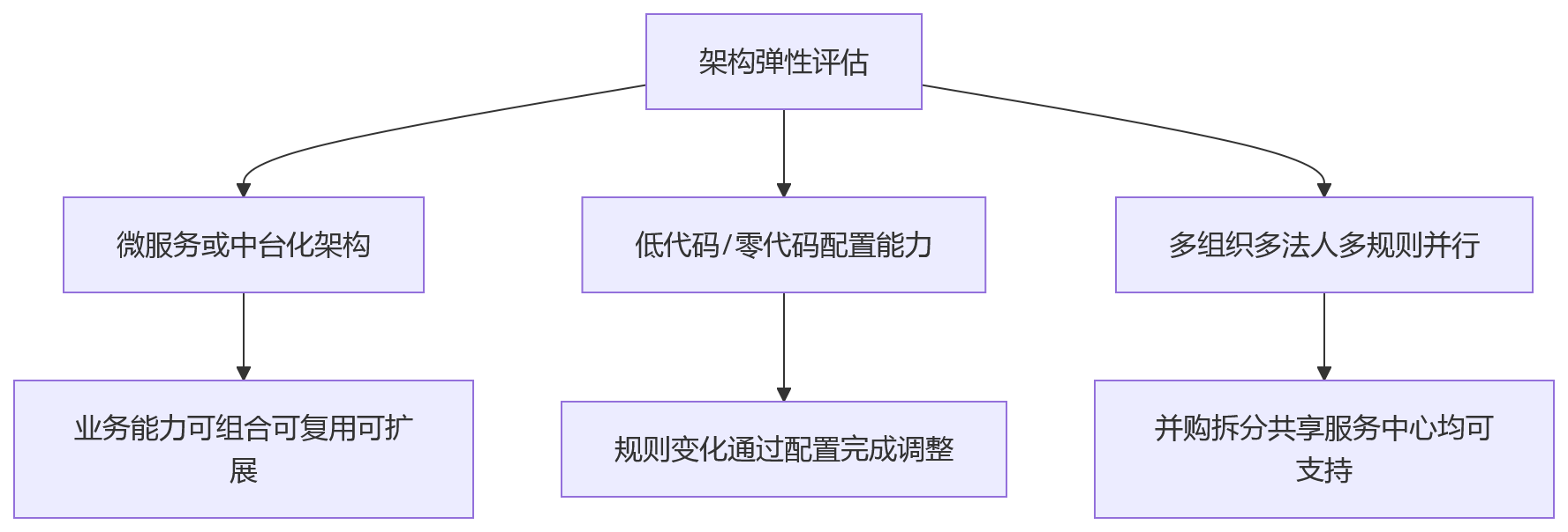 流程图 - HR数字化建设前如何判断平台底座？10个关键问题清单