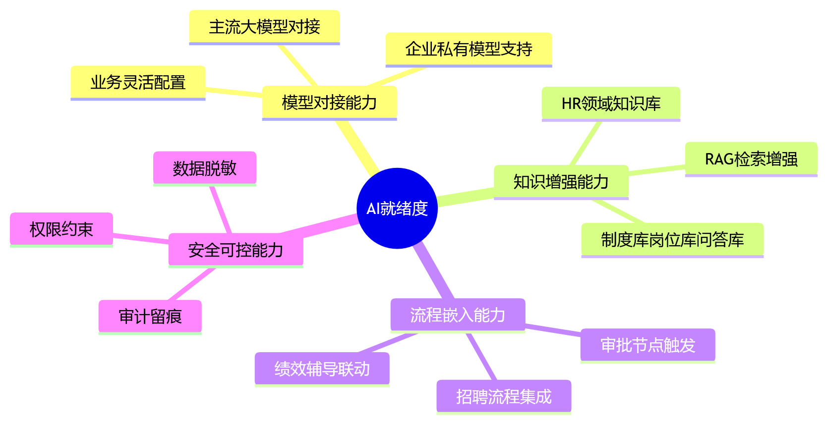 思维导图 - HR数字化建设前如何判断平台底座？10个关键问题清单
