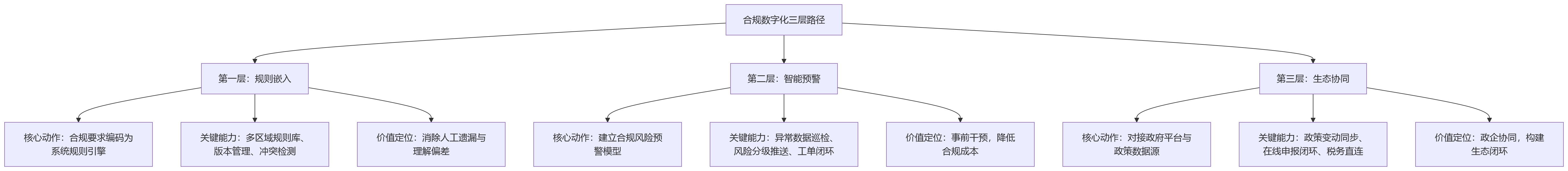 流程图 - 连锁企业HR系统合规运营关键问题清单与实战解法