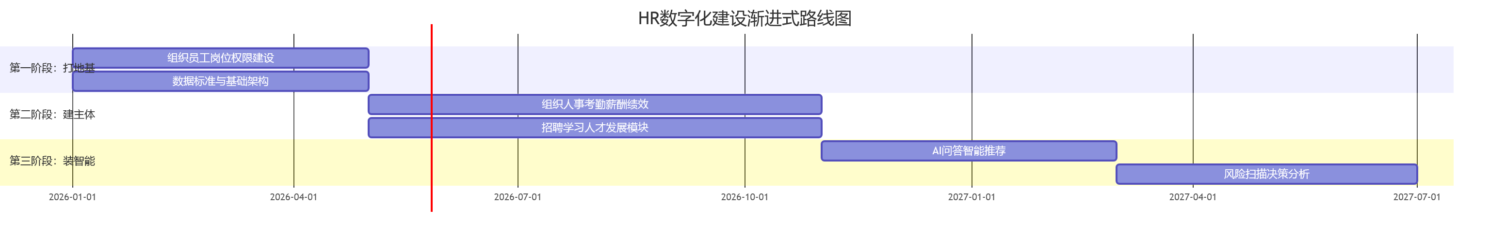 HR数字化建设渐进式路线图