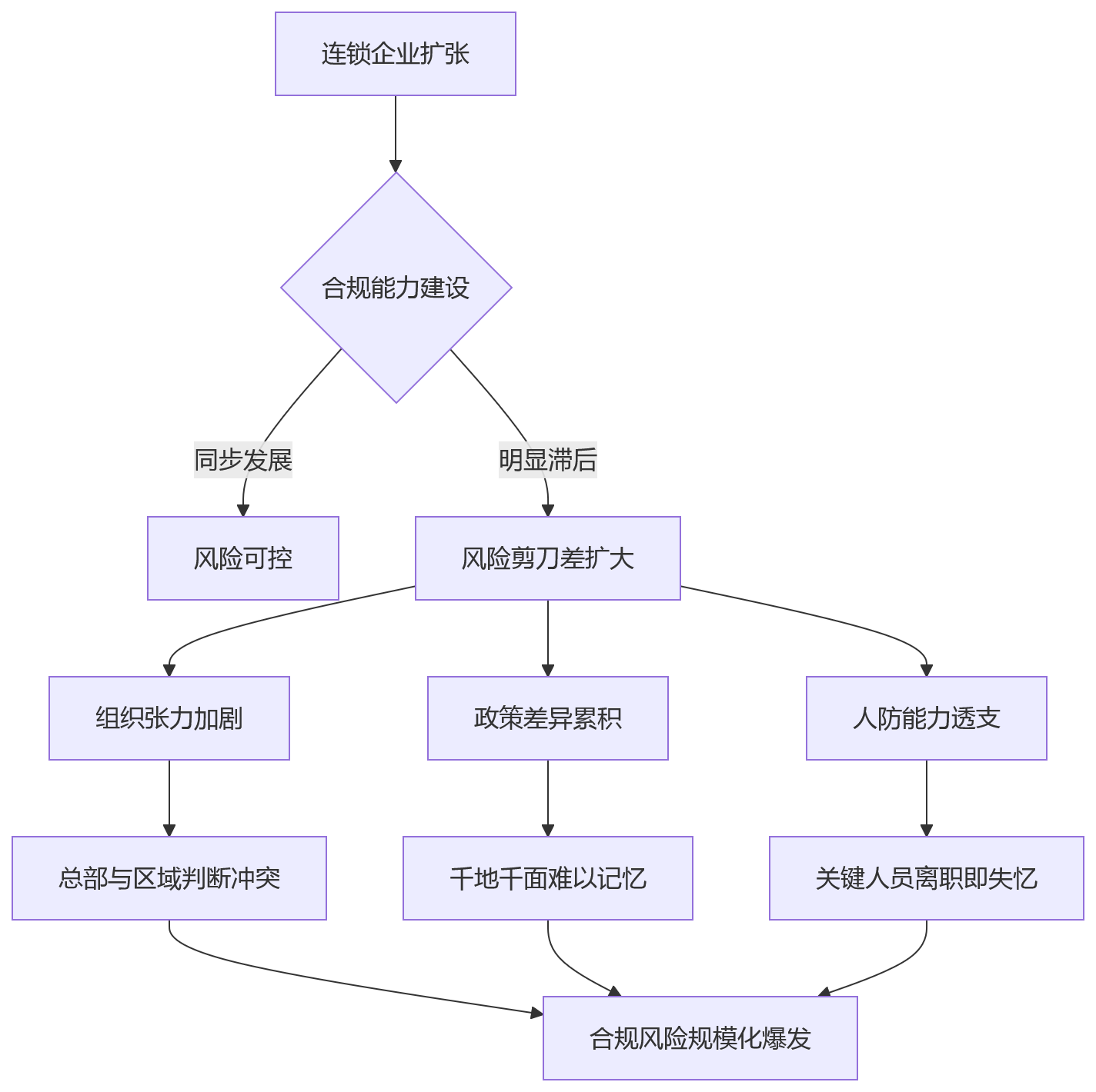 流程图 - 连锁企业HR系统合规运营关键问题清单与实战解法