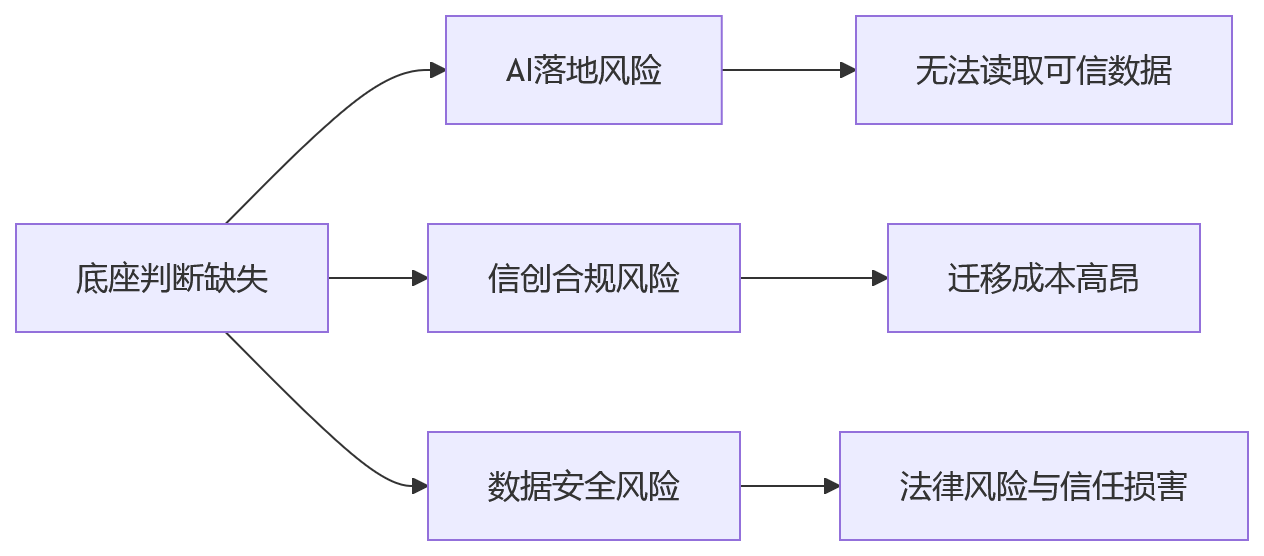 流程图 - HR数字化建设前如何判断平台底座？10个关键问题清单