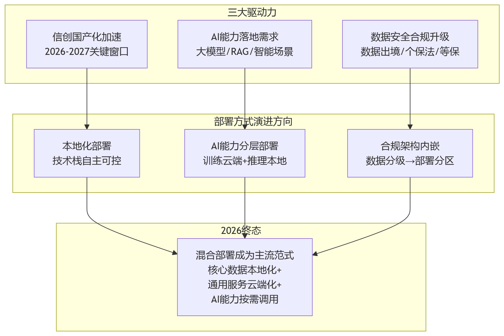 流程图 - 2026年人力资源管理系统部署方式解析:私有化、本地化与混合部署如何选择