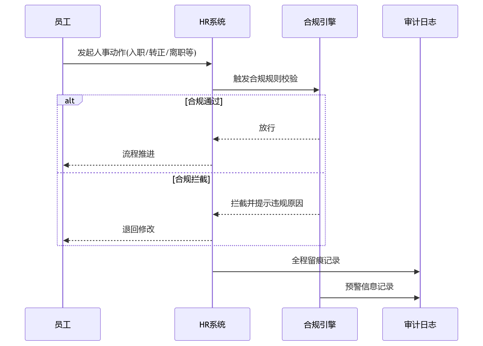 时序图 - 为什么大型企业人事管理越复杂，越需要系统化合规治理？