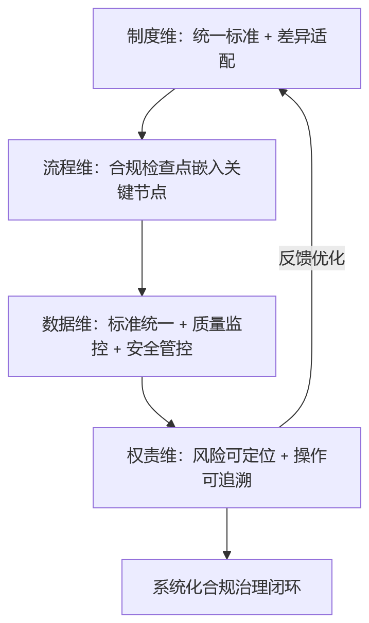 流程图 - 为什么大型企业人事管理越复杂，越需要系统化合规治理？