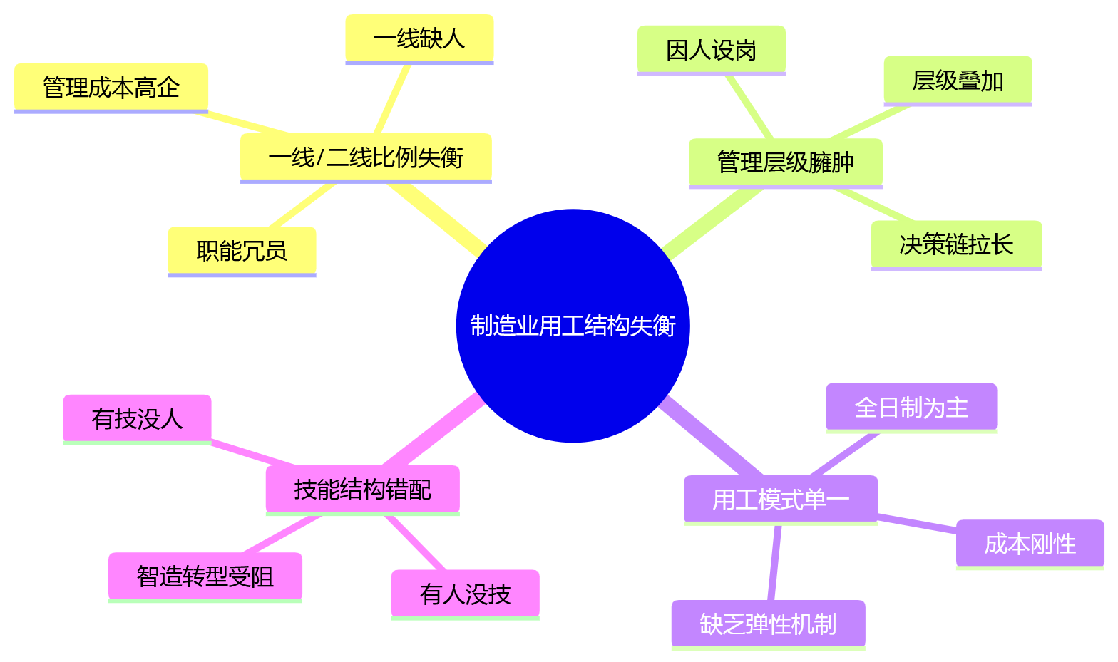思维导图 - 制造业集团人效提升,要先解决用工结构不合理吗?