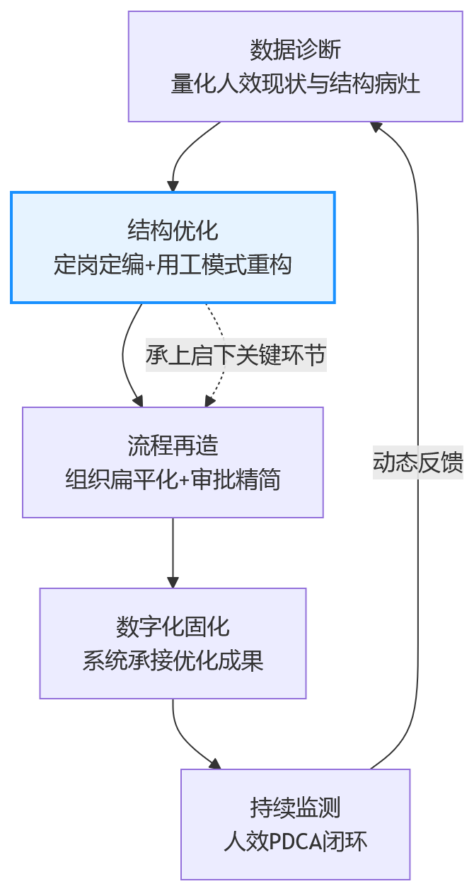 流程图 - 制造业集团人效提升,要先解决用工结构不合理吗?