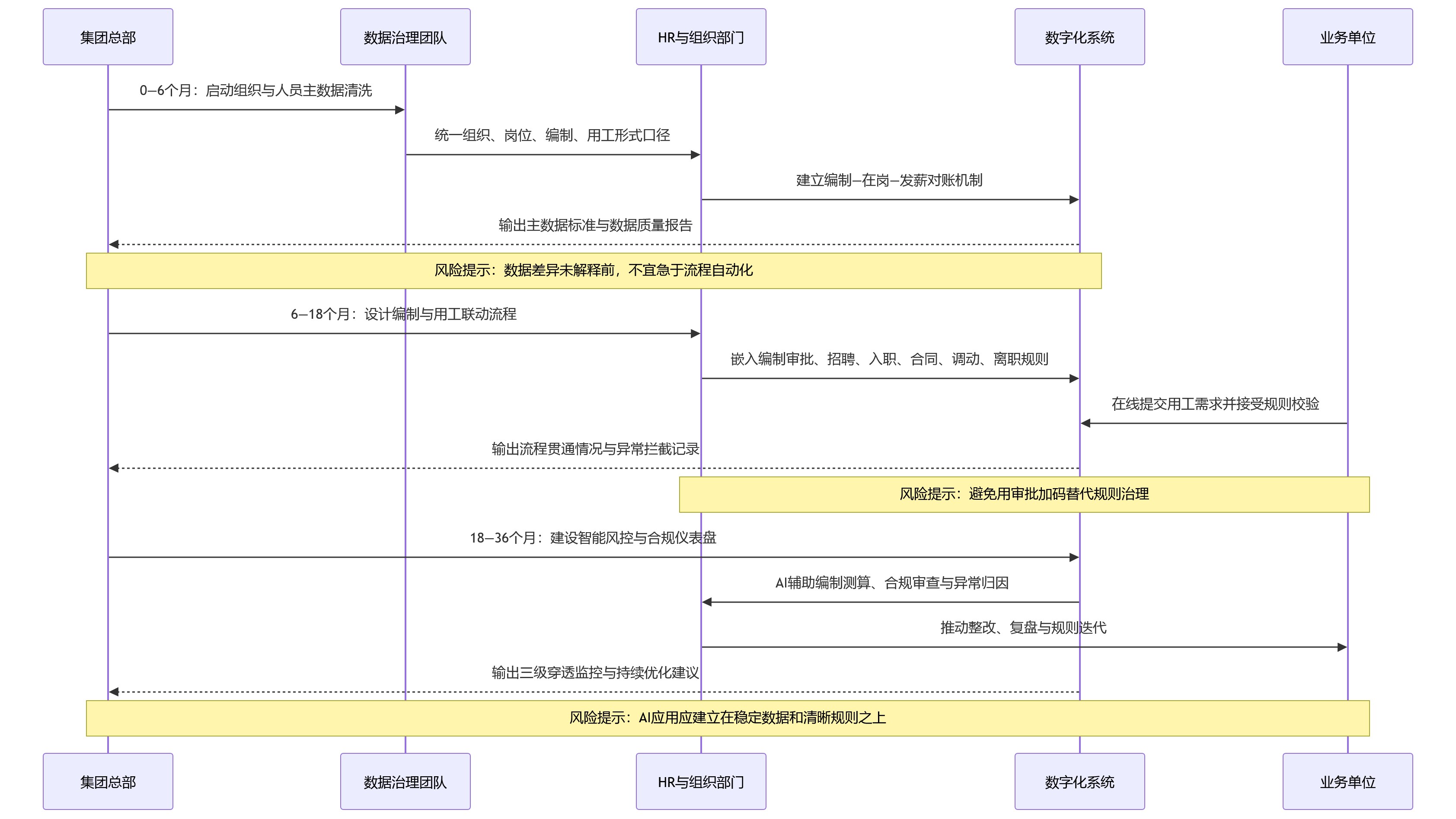 时序图 - 2026年集团企业为何重视组织编制与用工管理的一体化合规?