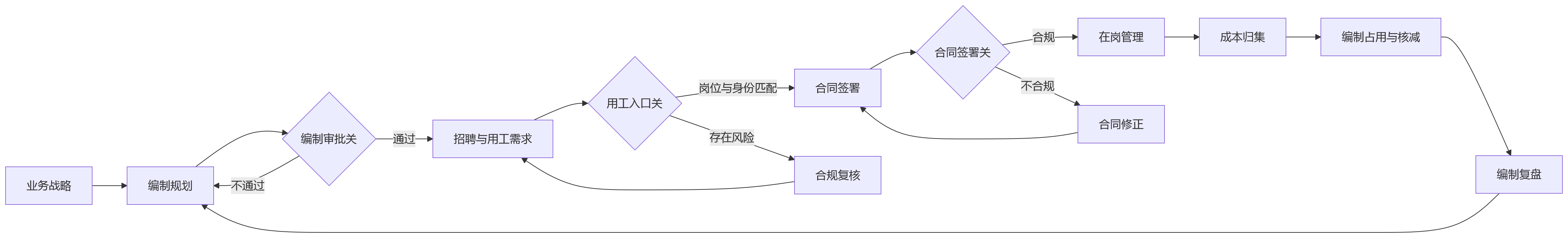 流程图 - 2026年集团企业为何重视组织编制与用工管理的一体化合规?