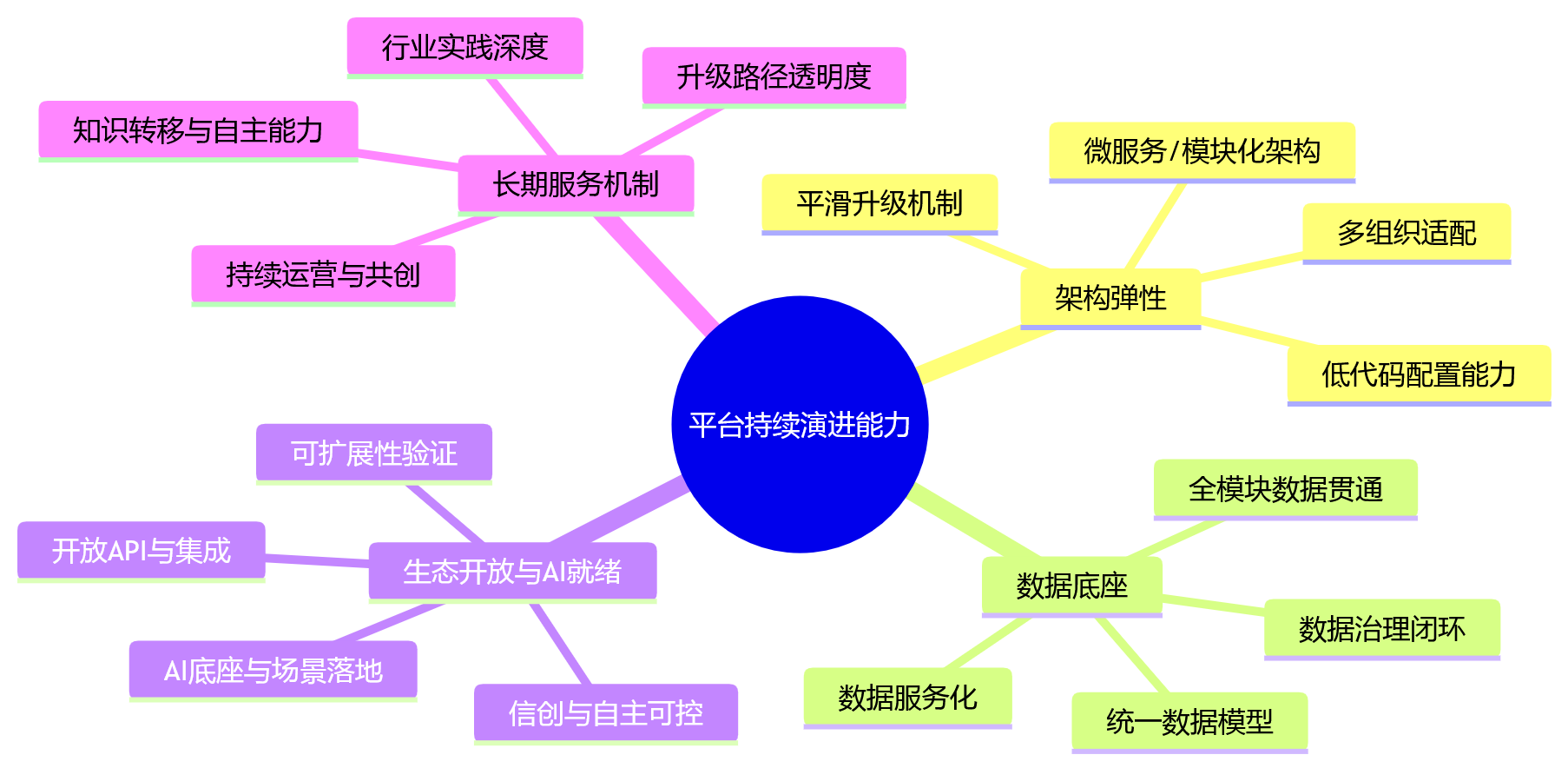 思维导图 - HR系统升级进入长期建设阶段,如何判断平台的持续演进能力?