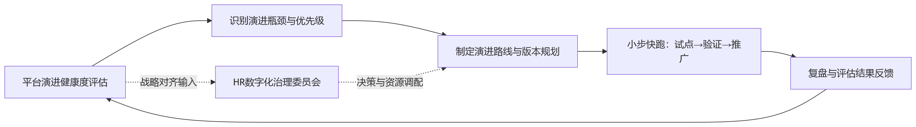 流程图 - HR系统升级进入长期建设阶段,如何判断平台的持续演进能力?