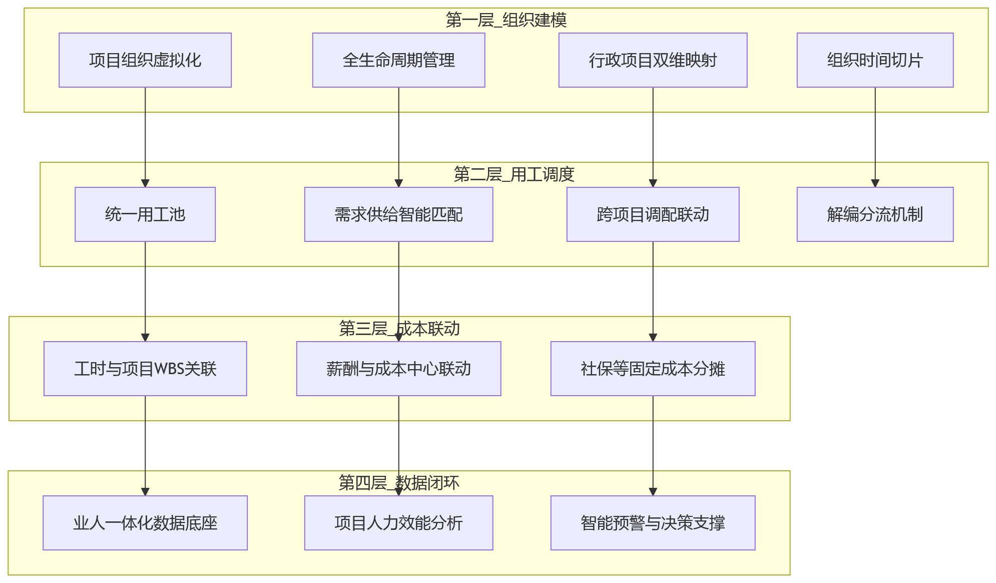 流程图 - 建筑企业业人融合实践:人事系统如何支撑项目制组织与用工协同?