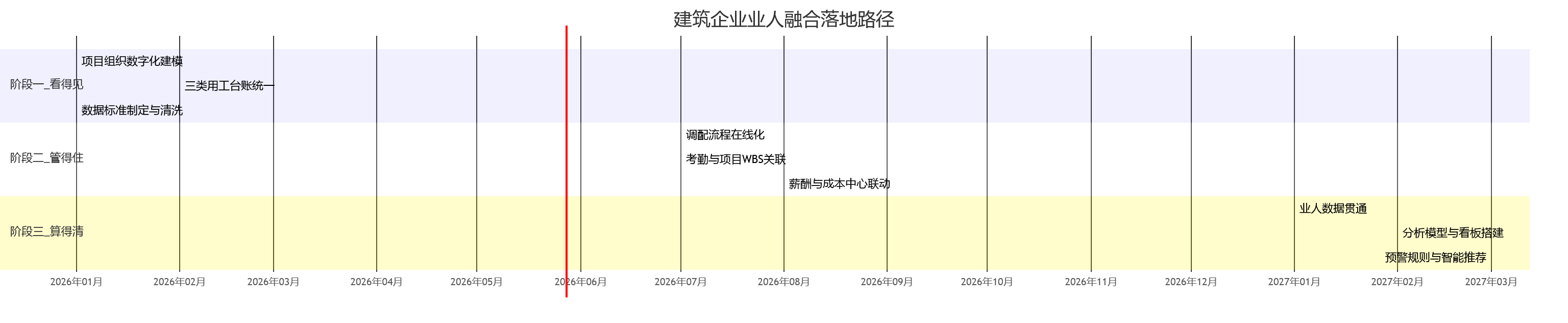建筑企业业人融合落地路径