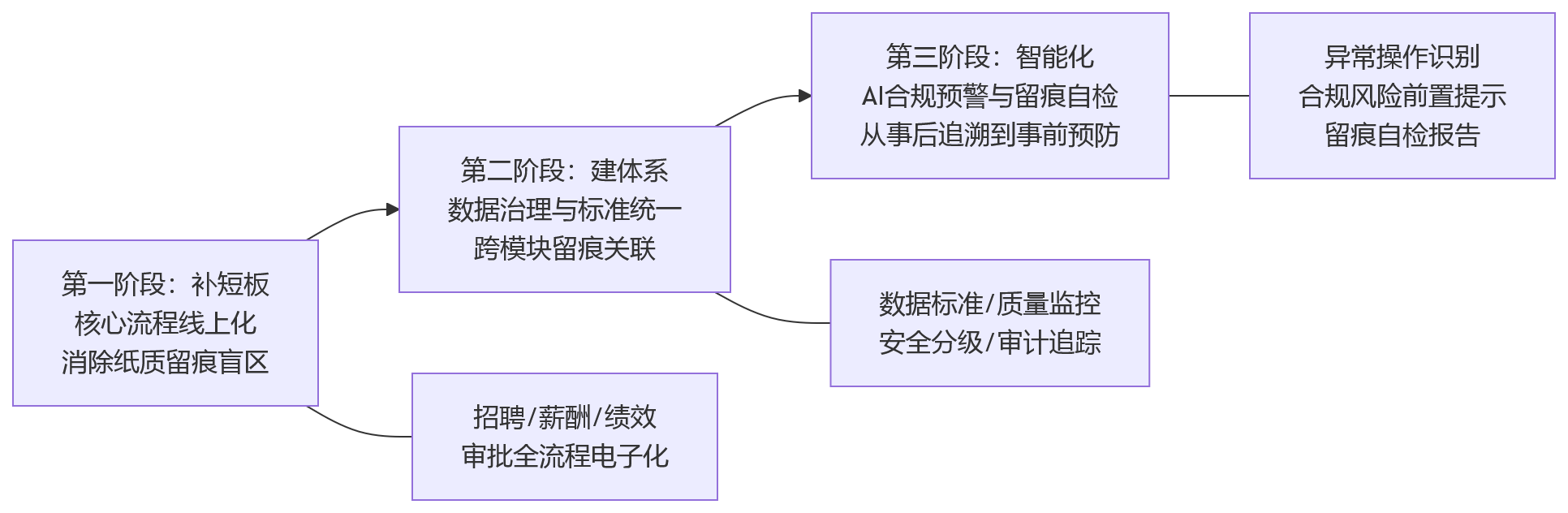 流程图 - 2026年合规背景下,金融企业如何看待HR业务留痕?