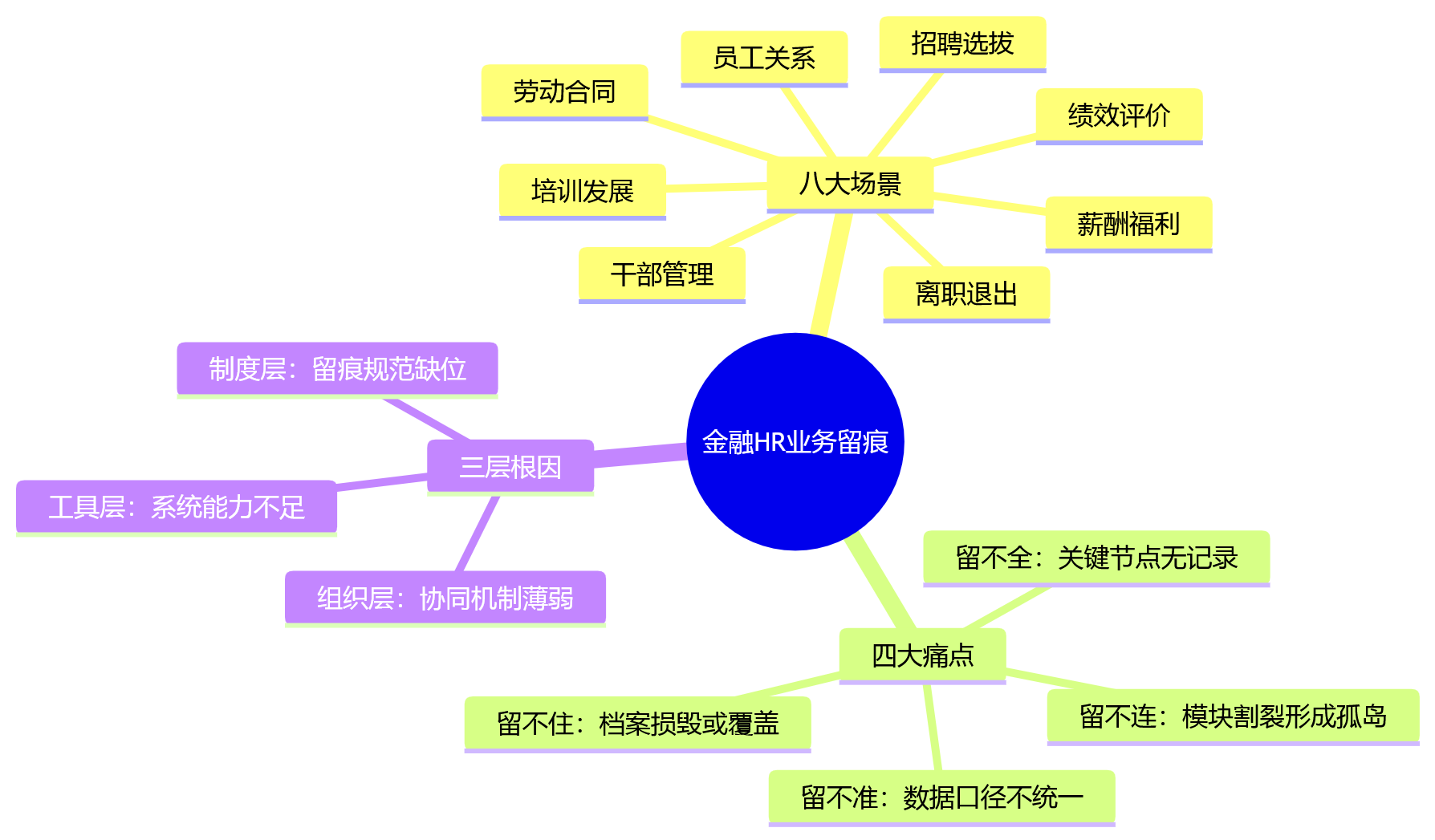 思维导图 - 2026年合规背景下,金融企业如何看待HR业务留痕?