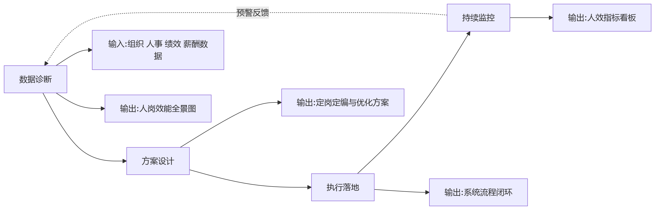 流程图 - 大中型企业提升人效,为何要从人岗数据联动入手?
