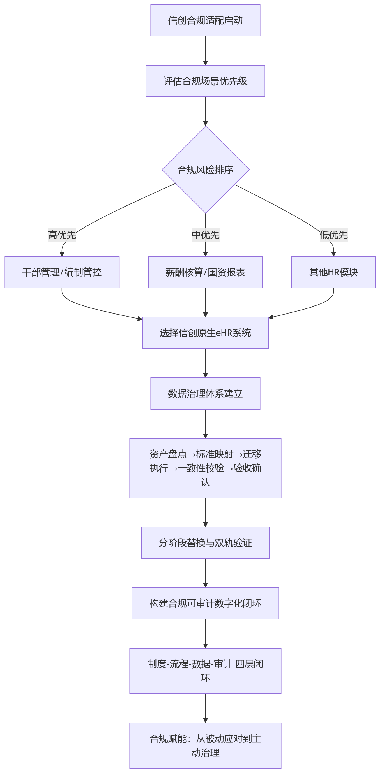 流程图 - 2026年国企为何重视信创环境下eHR系统的合规适配能力?