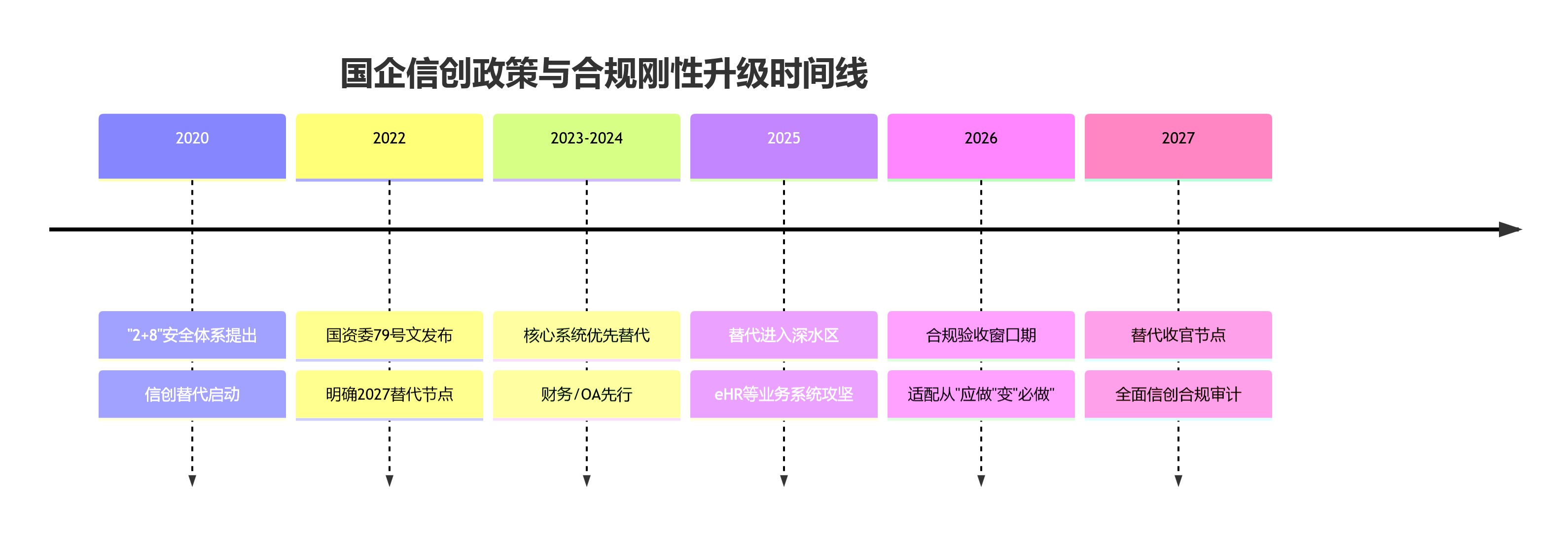 国企信创政策与合规刚性升级时间线