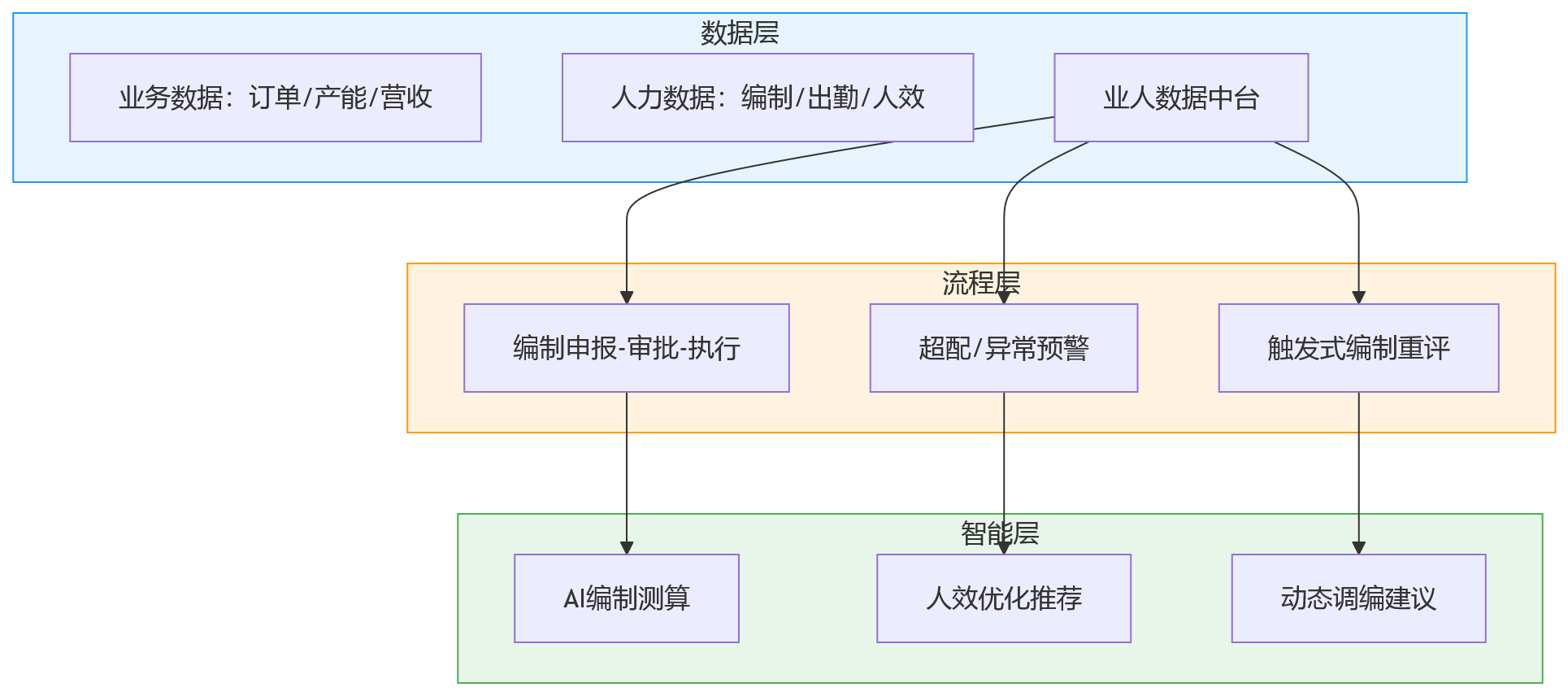 流程图 - 大型组织做编制与用工管理,为什么绕不开业人融合?