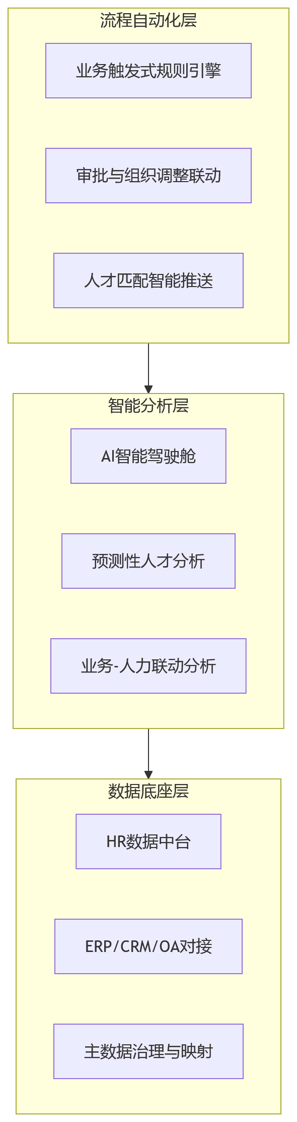 流程图 - 从业务增长到人才配置:大型组织为何绕不开业人融合?