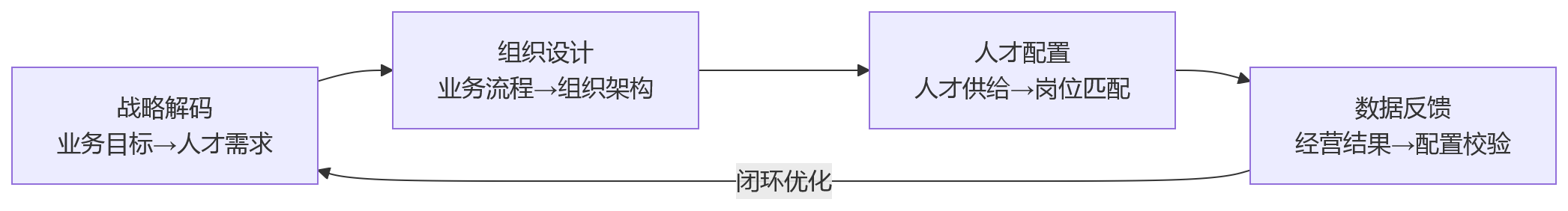 流程图 - 从业务增长到人才配置:大型组织为何绕不开业人融合?