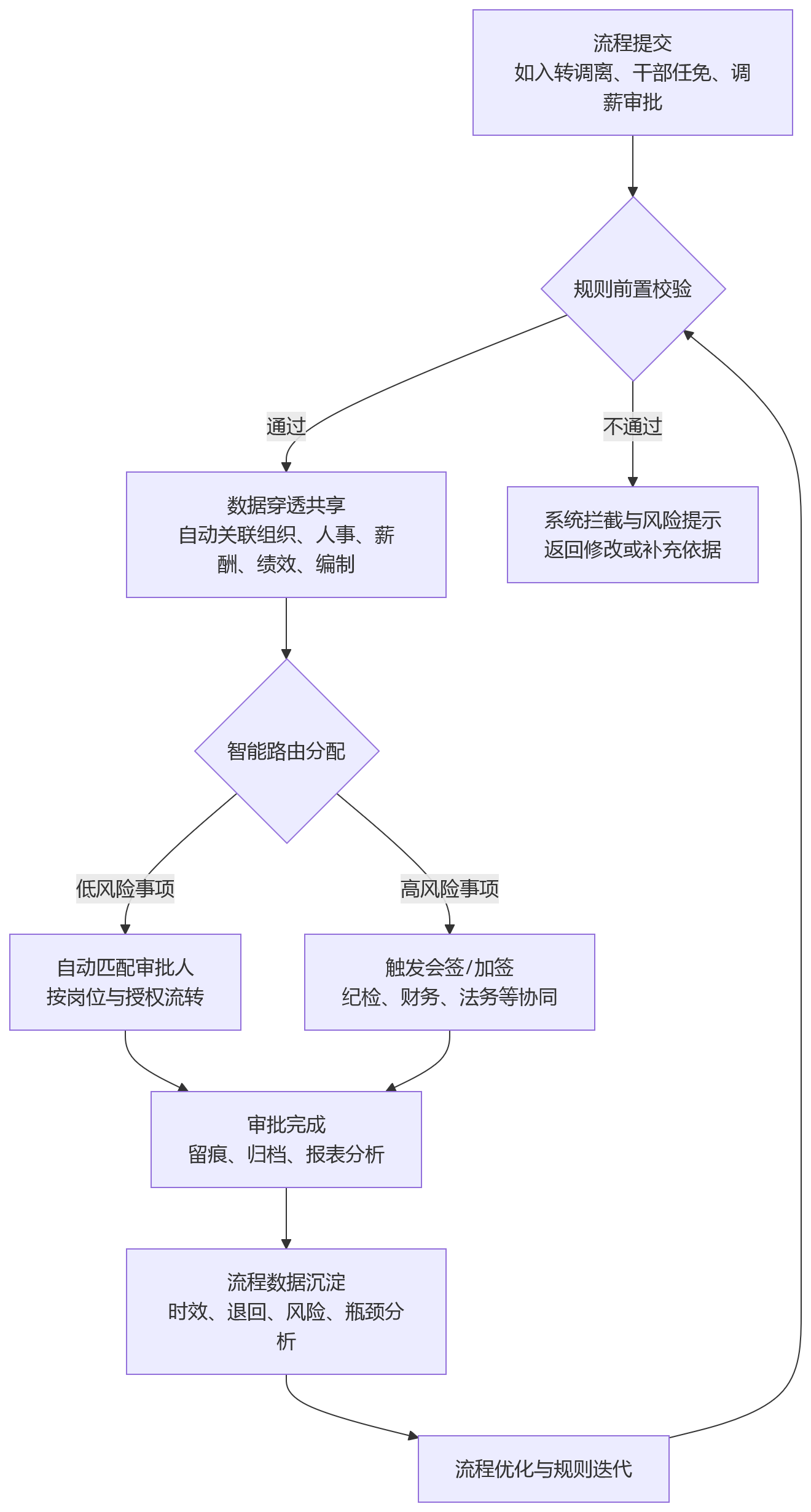 流程图 - 审批链条长、跨部门协同复杂,eHR系统如何提升组织流程合规与管控效率?