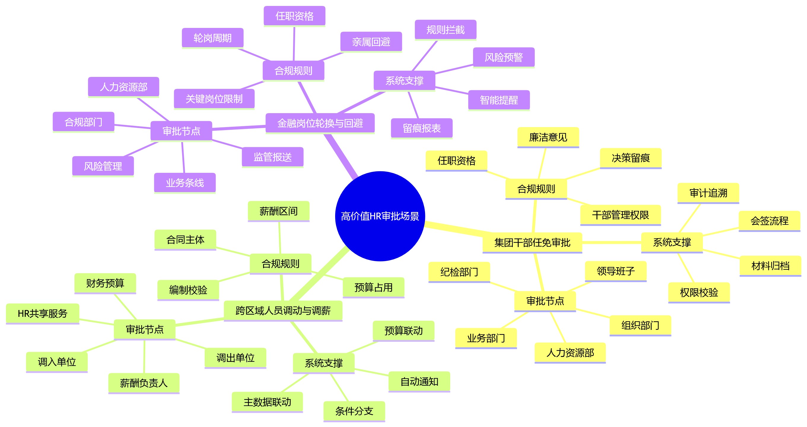 思维导图 - 审批链条长、跨部门协同复杂,eHR系统如何提升组织流程合规与管控效率?