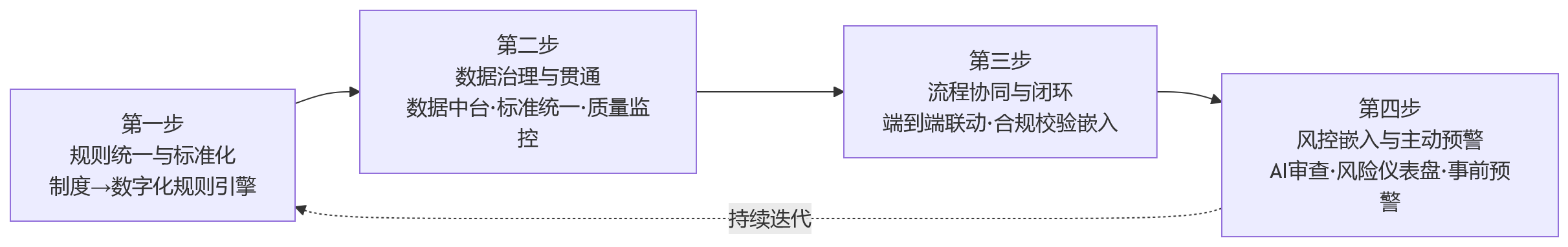 流程图 - 2026年合规背景下,大中型企业如何看待HR协同治理?