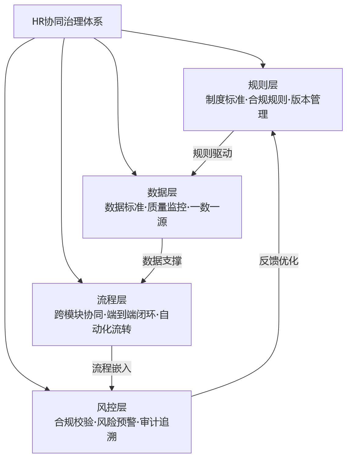 流程图 - 2026年合规背景下,大中型企业如何看待HR协同治理?