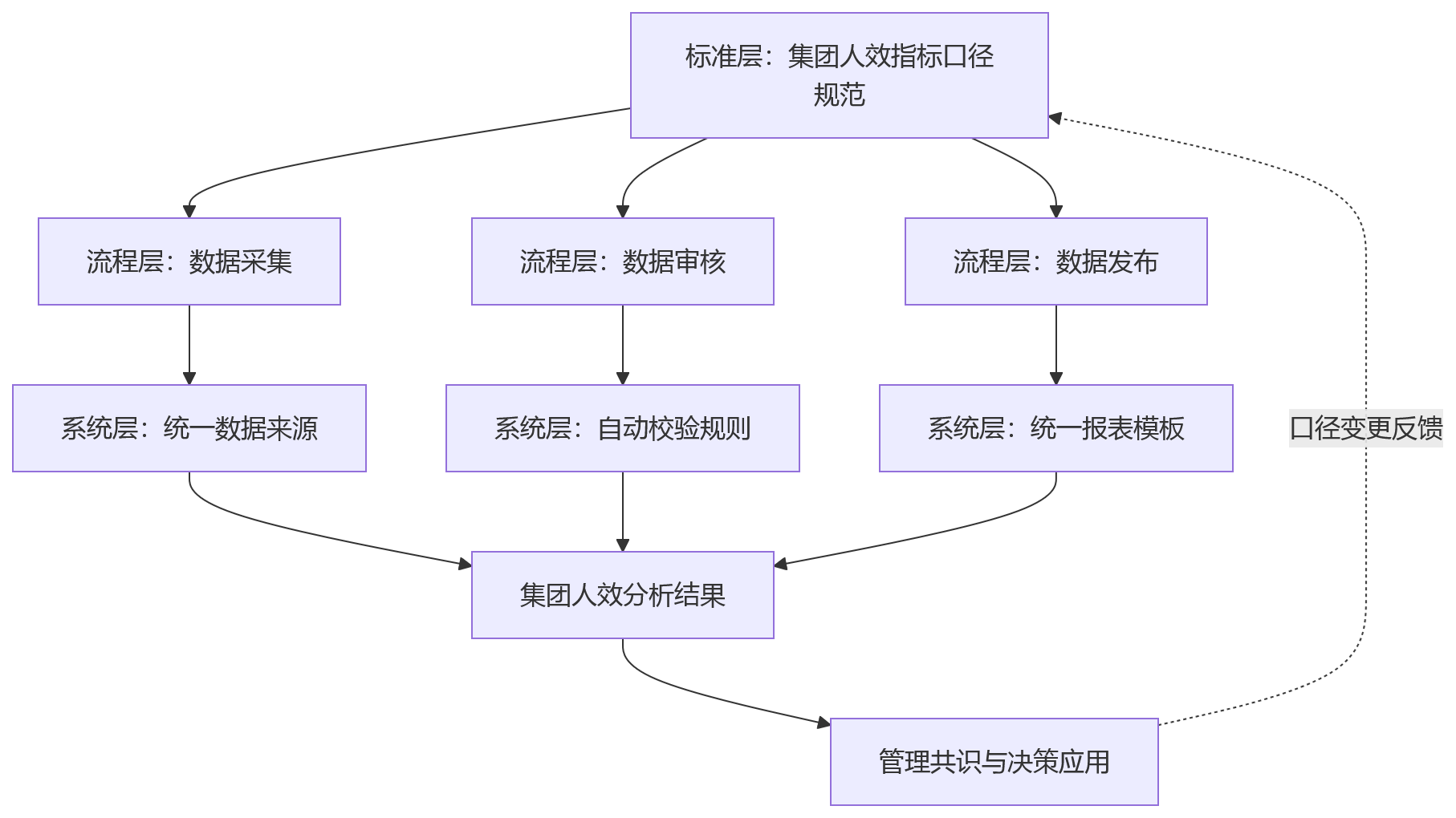 流程图 - 集团企业做人效分析,为什么要统一数据口径?