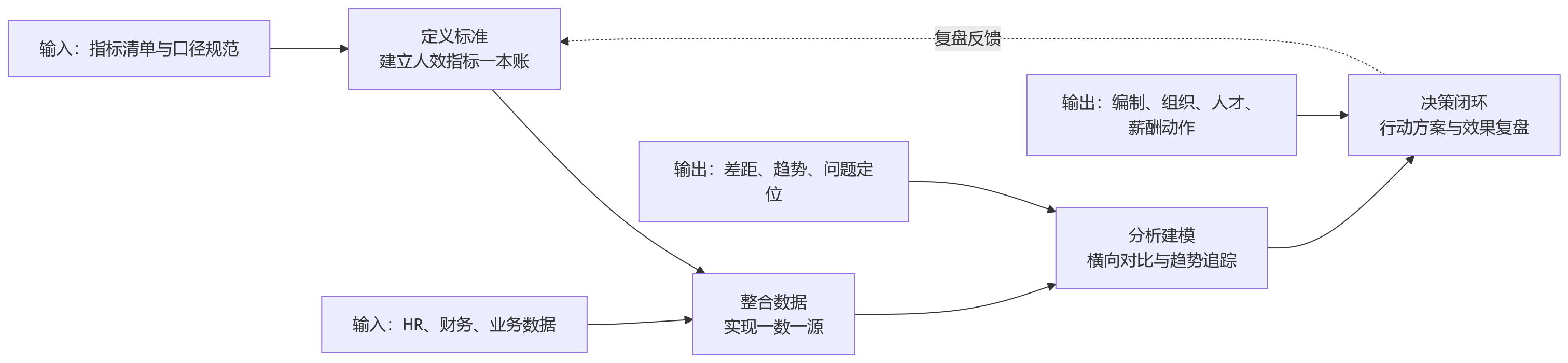 流程图 - 集团企业做人效分析,为什么要统一数据口径?