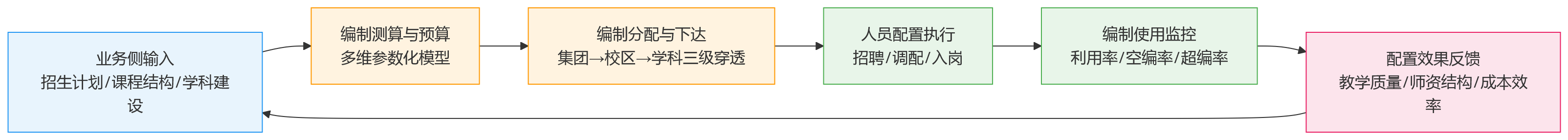 流程图 - 教育集团推进业人融合,HCM如何提升编制管理与人员配置的统一性?