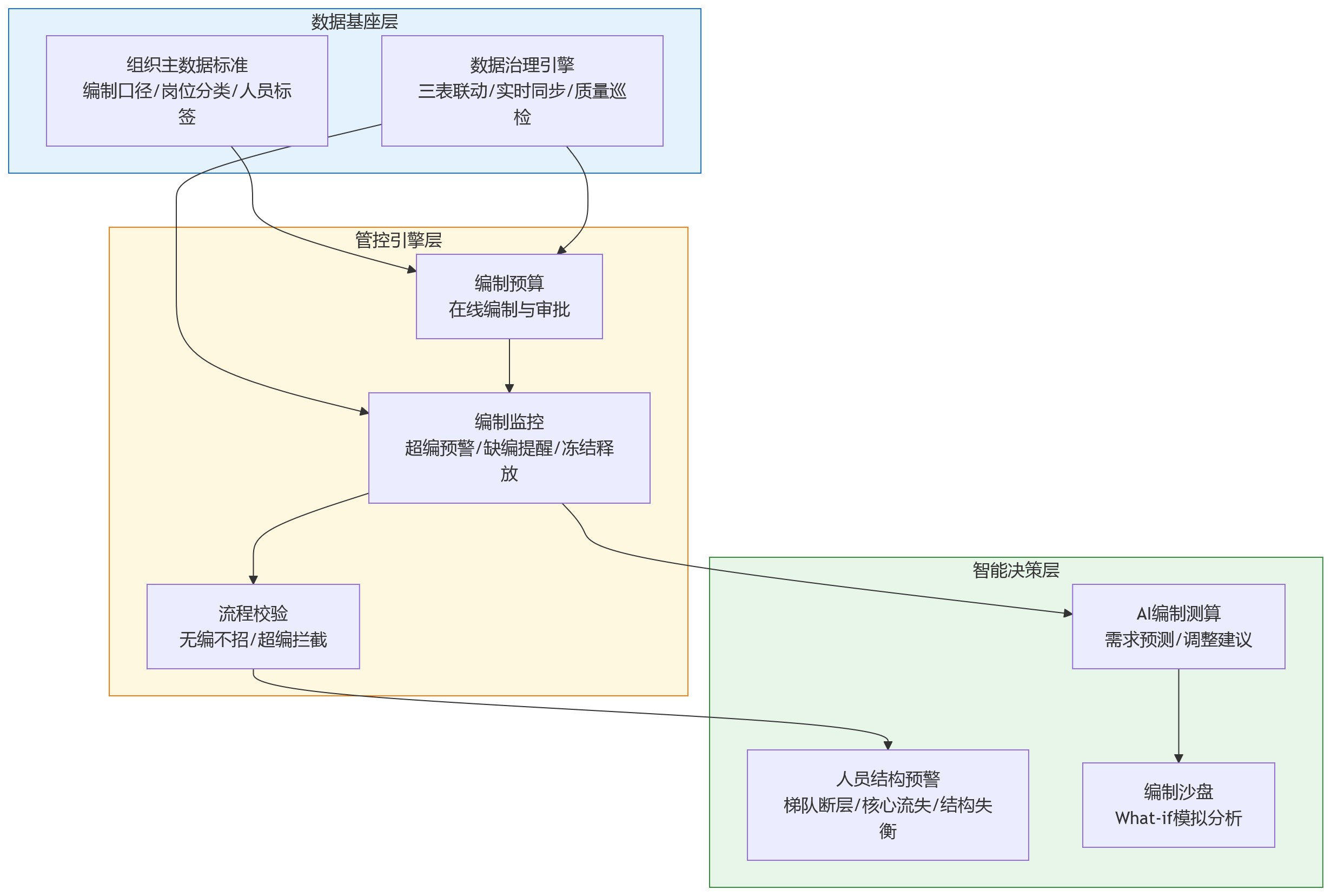 流程图 - 教育集团推进业人融合,HCM如何提升编制管理与人员配置的统一性?