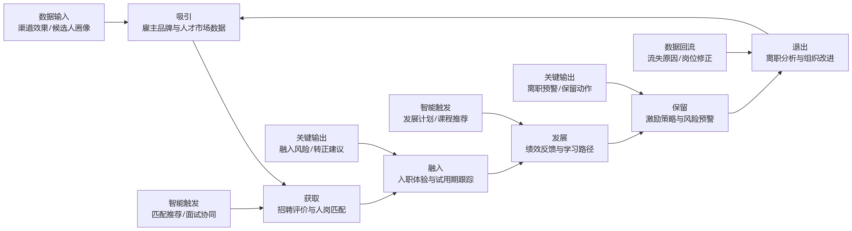 流程图 - 传统HR管理为何难支撑人才运营?数智化平台带来了哪些变化?