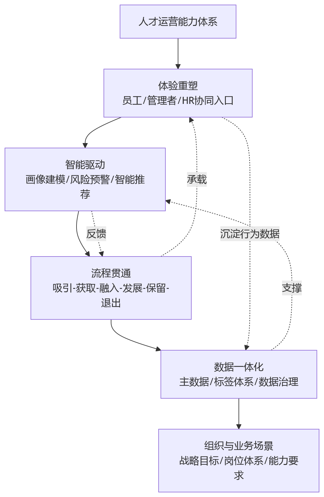流程图 - 传统HR管理为何难支撑人才运营?数智化平台带来了哪些变化?